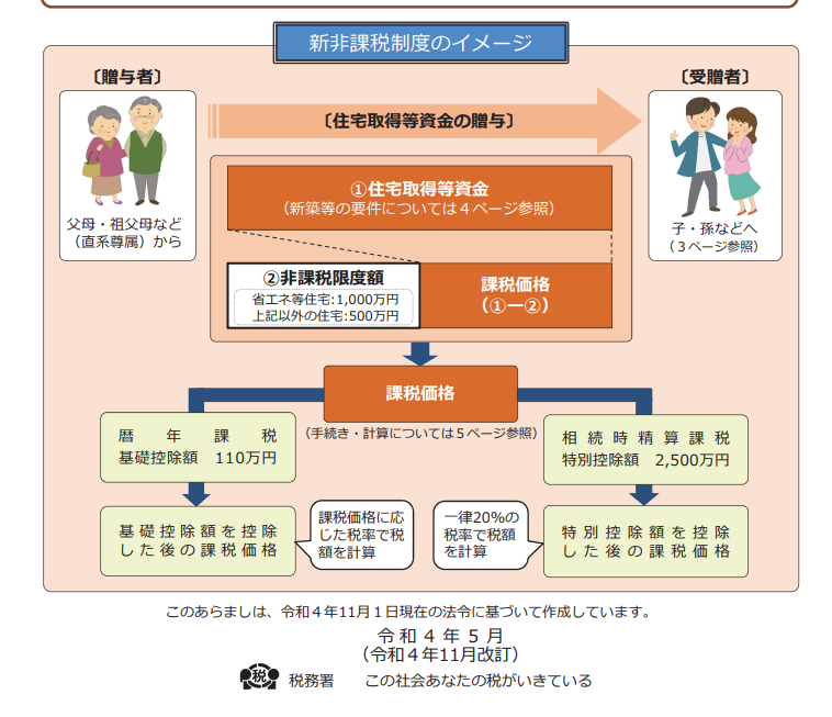 贈与税の非課税