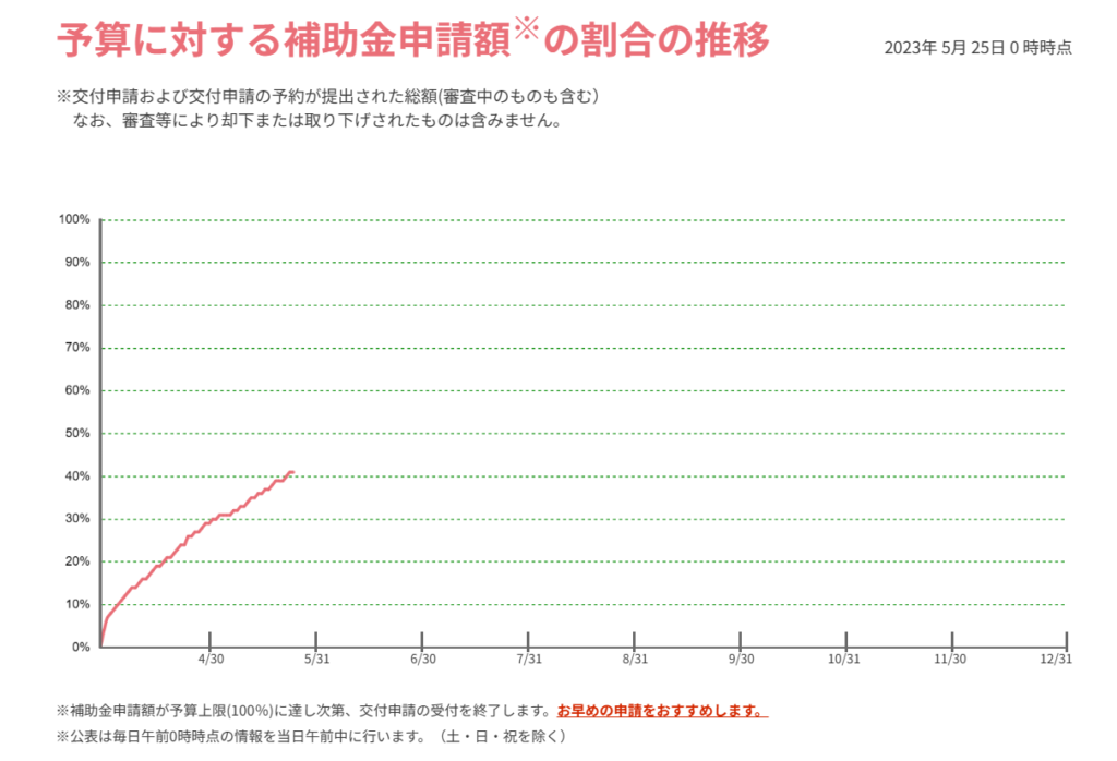 こどもエコすまい補助金申請額