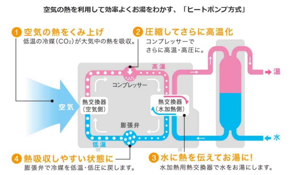 エコキュートの仕組み